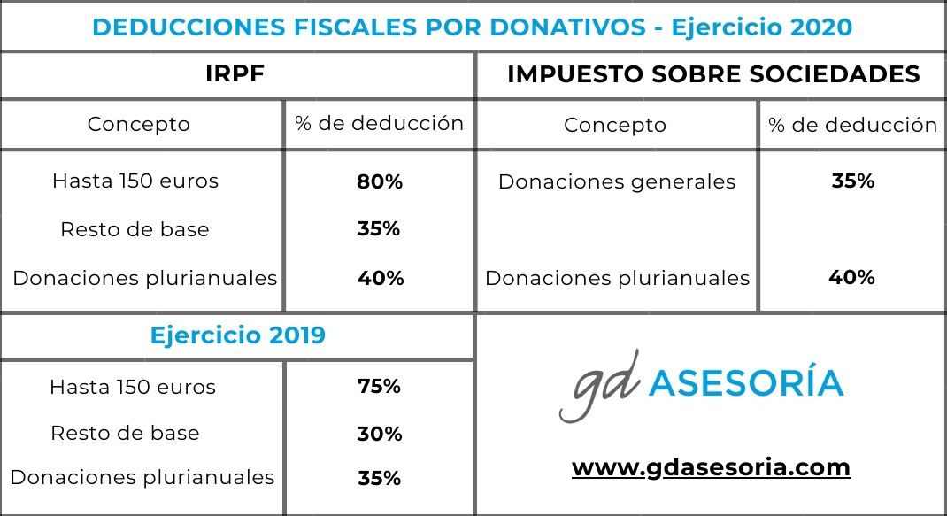 deducciones-fiscales-donativos-irpf-2020