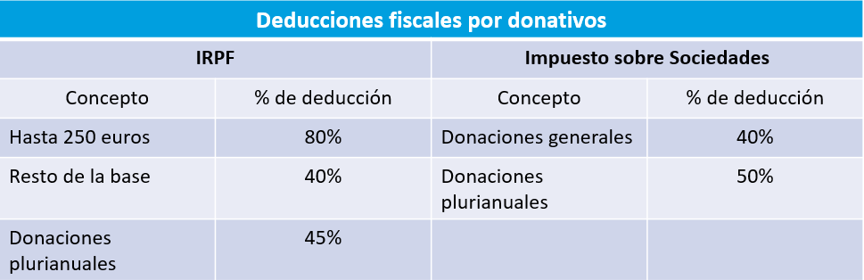 deducciones-fiscales-donativos-irpf-modelo-182