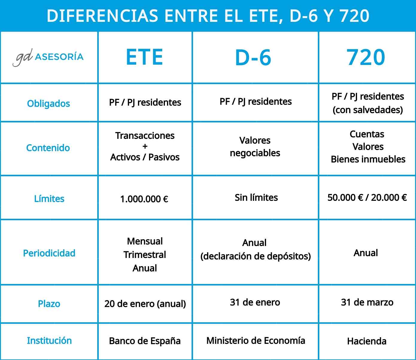 diferencias formulario ETE Modelos D-6 720