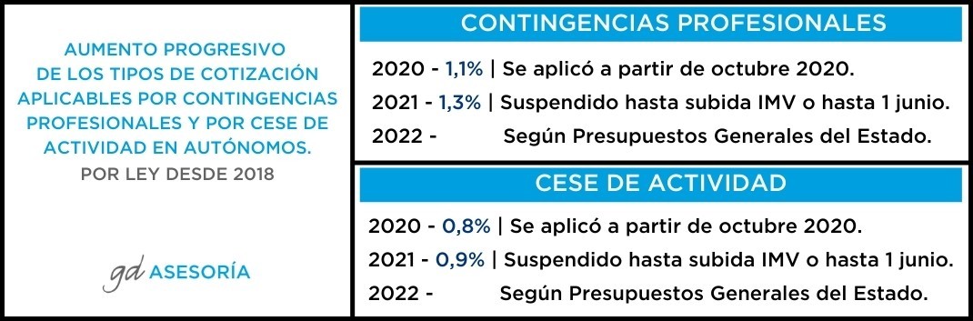 tipos-cotizacion-autonomos-2021-2022